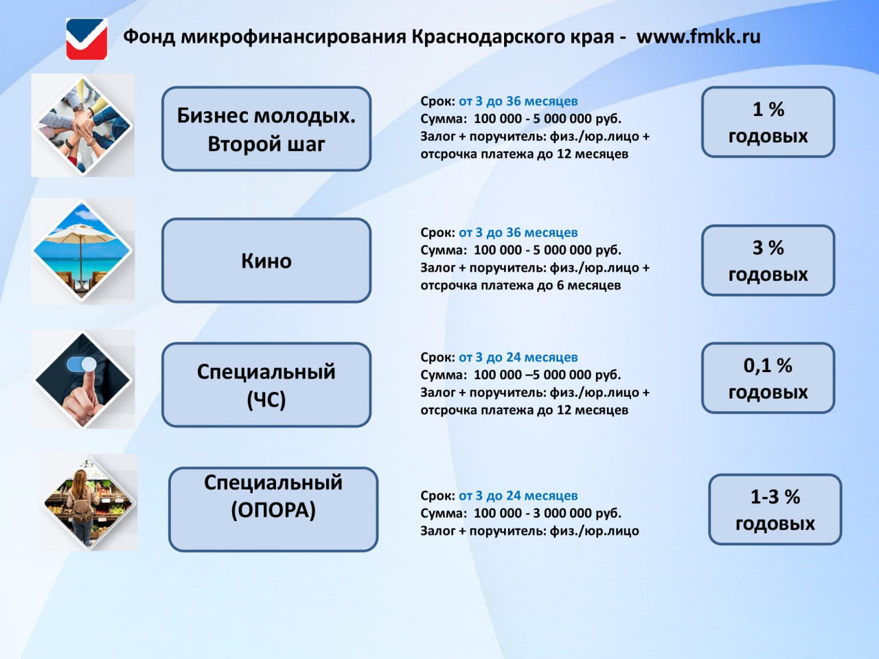  Виды и условия микрозаймов